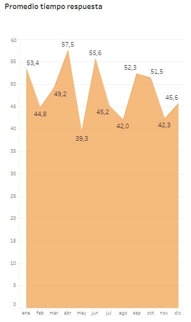 promedio-tiempo-respuesta